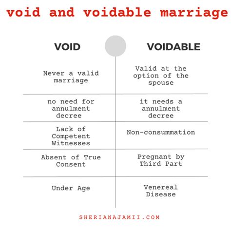 Void And Voidable Marriage