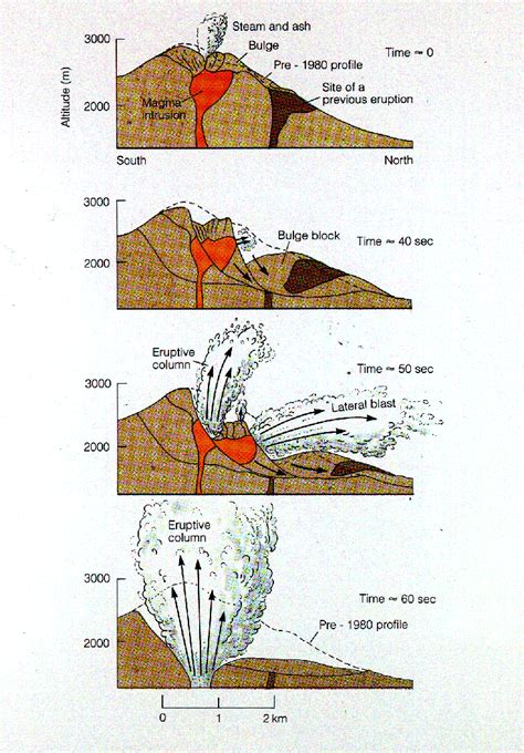 Read Online Volcano Sequence 