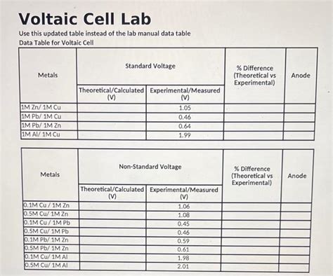 Voltaic Cell Lab Answers