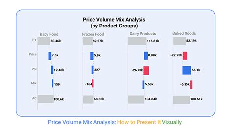 Volume Mix Price Analysis