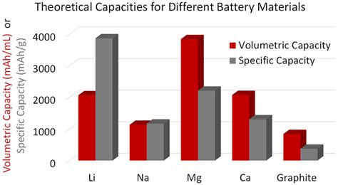 Volumetric Capacity