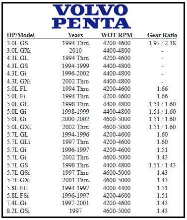 Download Volvo Penta Prop Guide 