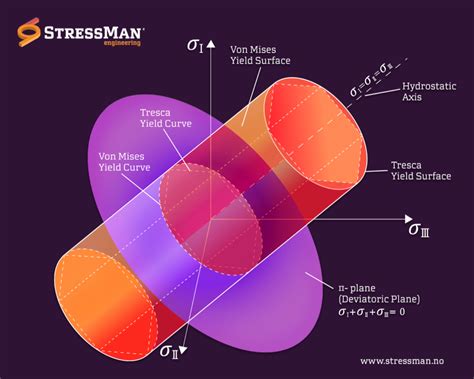 Von Mises Stress