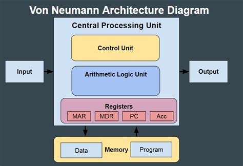 Image related to von-neumann-architecture