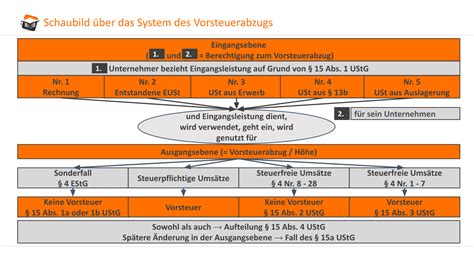 vorsteuer 13b