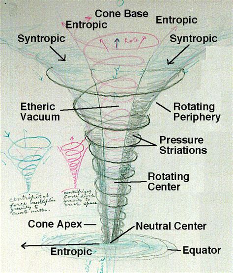Vortex Physics Wsm Explains Vortex Theory Vortex Science - Vortex Science