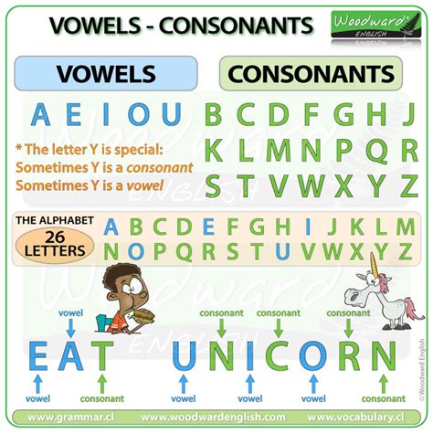 Vowels And Consonants Calculator Online Word Finder Dcode Long Or Short Vowel Checker - Long Or Short Vowel Checker