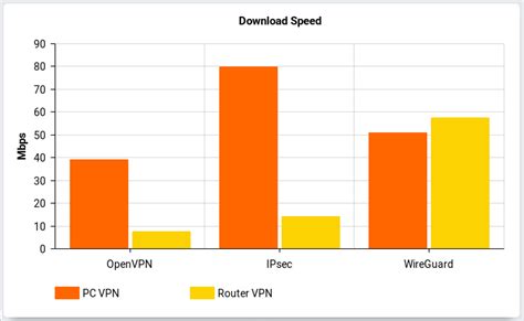 vpn router performance comparison