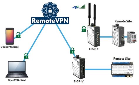 vpn router remote acceb