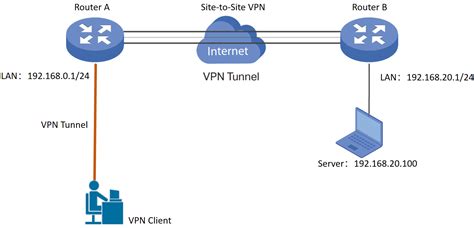 Vpn Server To Server