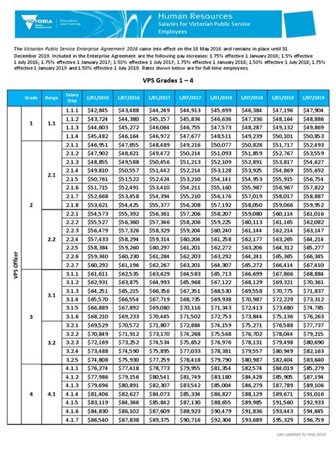 Vps Pay Scale