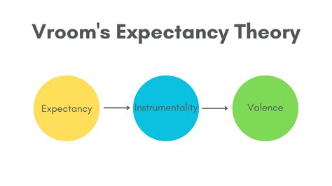 Vroom's Expectancy Theory