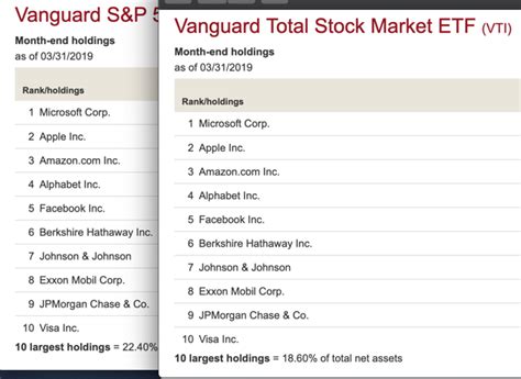 TLT 0.52%. Vanguard Total Bond Market Index Fund ETF. $71.42. 