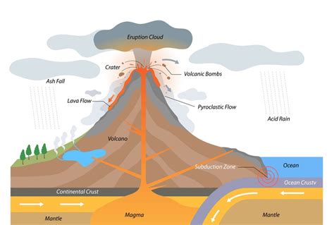 vulkanisme adalah