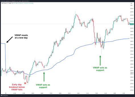 Vwap Trading Strategy