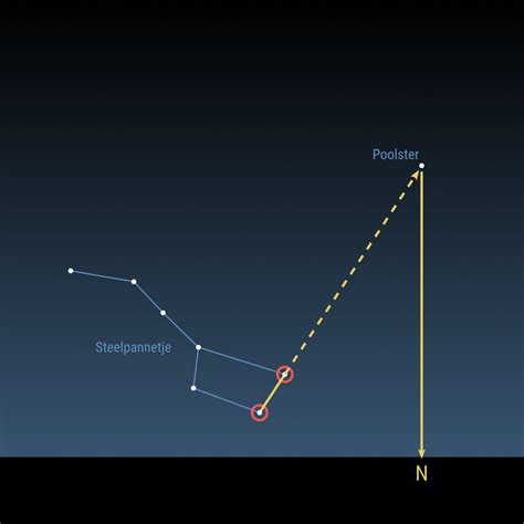 waar staat de poolster