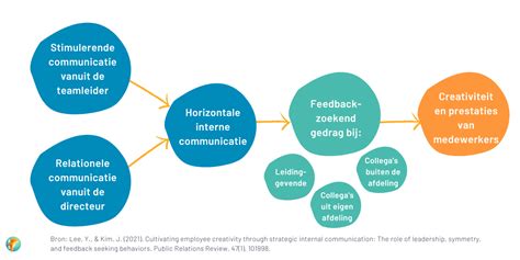 waarden communiceren