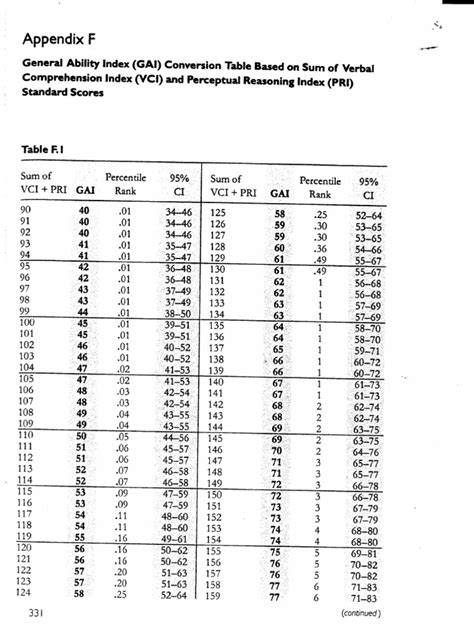 Wais Iv Gai Conversion Table