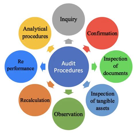 Walkthrough Audit Procedures