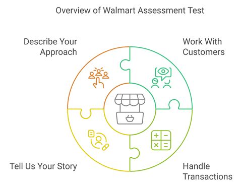 Walmart Maintenance Assessment Test