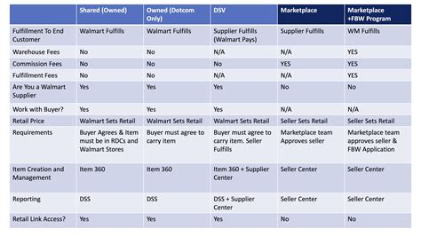 Download Walmart Vendor Guide 