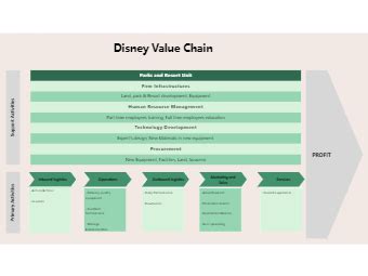 walt disney value chain