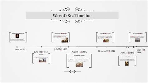War Of 1812 Timeline