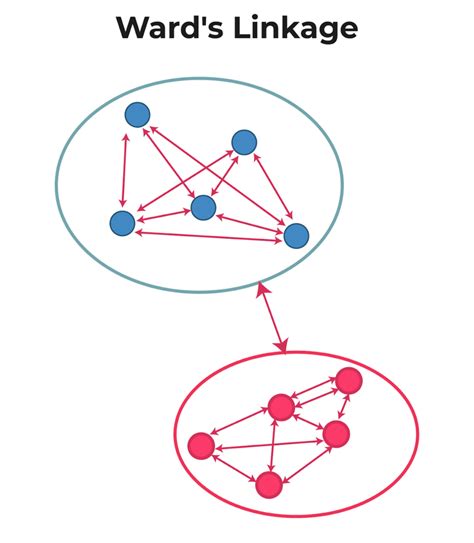 Ward Linkage