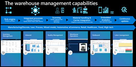 Warehouse Management In Microsoft Dynamics Nav