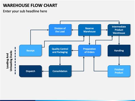 Warehouse Management Process Flow Chart