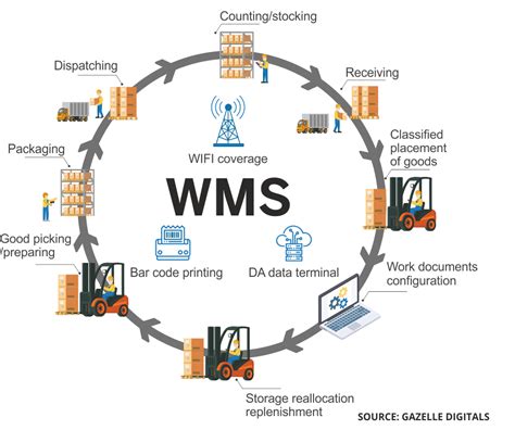 Warehouse Management System Configuration Guide Red Prairie