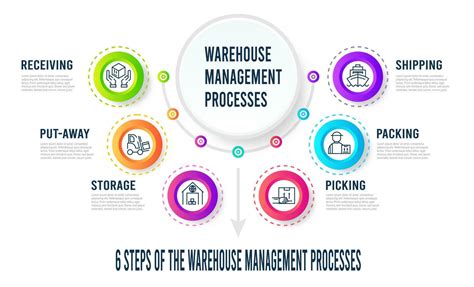Warehouse Picking Process Flow Chart