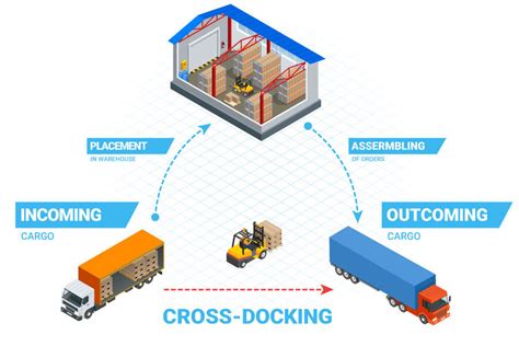 Read Online Warehouse Receiving And Cross Docking 