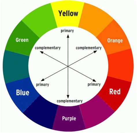 Warna Kontras Yang Letaknya Berseberangan Dalam Lingkaran Warna Warna Warna - Warna Warna