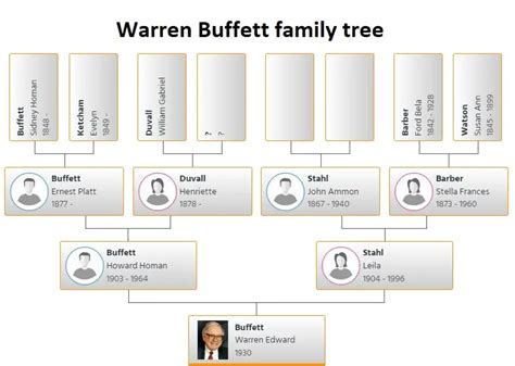warren buffett family inheritance