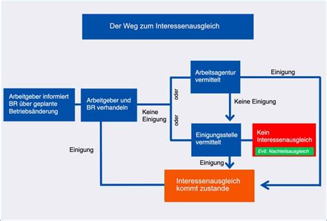 was ist ein interessenausgleich