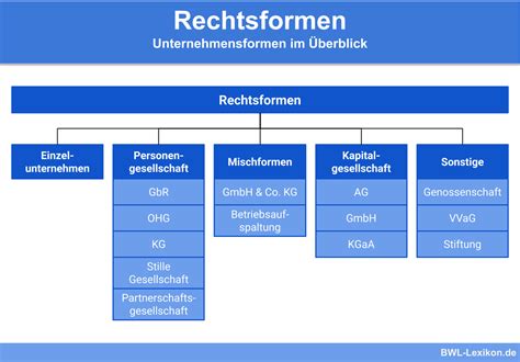 was ist ein unternehmensform