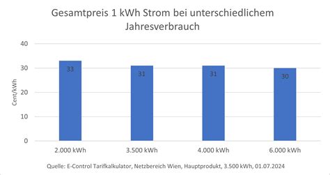 was kostet 1 kwh nachtstrom