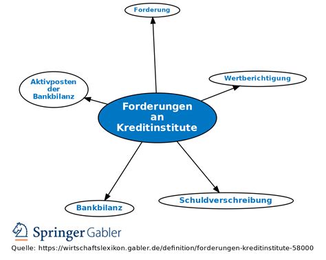 was sind forderungen an kreditinstitute