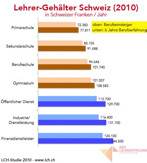 was verdient ein primarlehrer in der schweiz