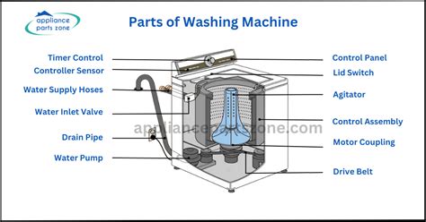 Read Online Washing Machine Working Guide 