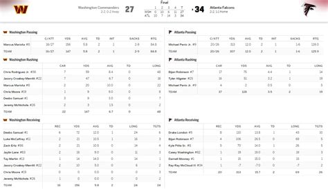 washington commanders stats