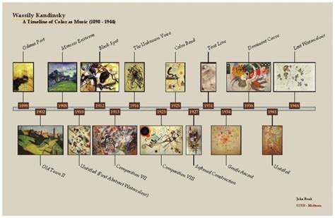 wassily kandinsky timeline software