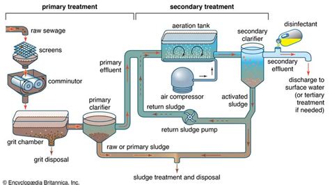 wastewater treatment - Primary treatment Britannica