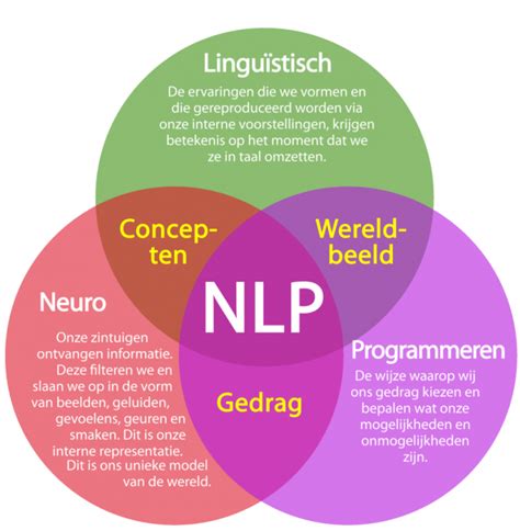 wat is NLP