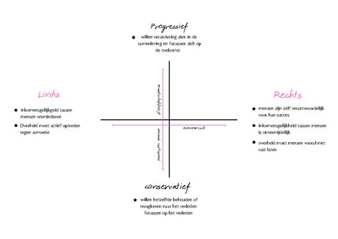 wat is conservatief