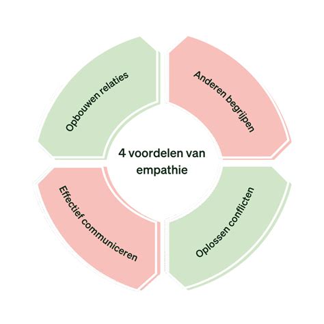 wat is empathie