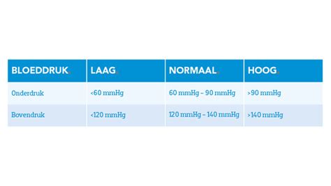 wat is gemiddelde bloeddruk