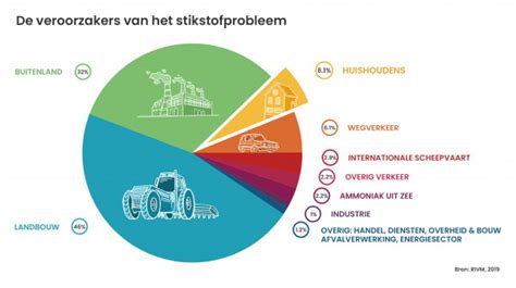 wat is het stikstofprobleem