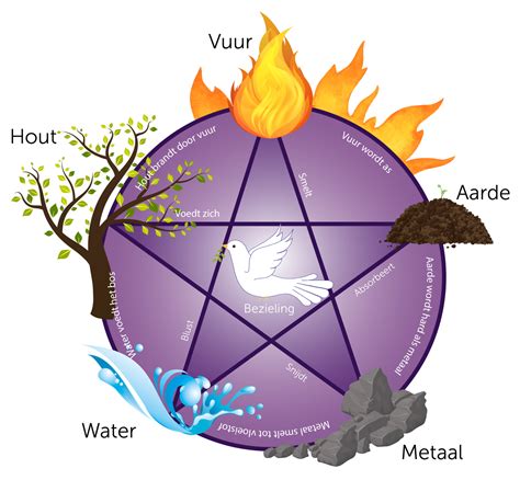 wat zijn objectieve elementen